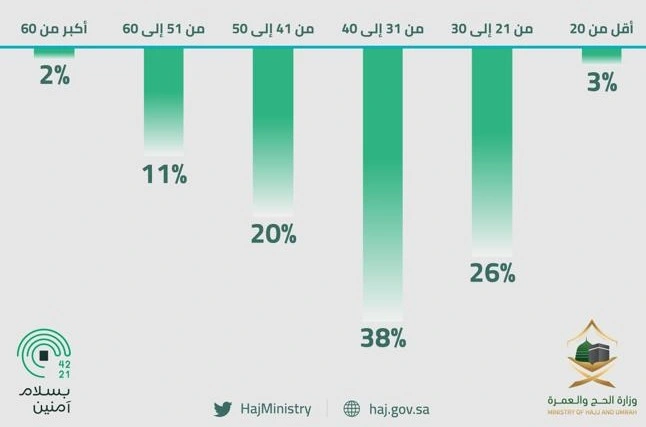 Hajj 2026 concluded successfully with 1.7 million pilgrims from around the world. Saudi authorities implemented advanced crowd management, smart ID systems, and climate-controlled facilities for a smooth pilgrimage experience.